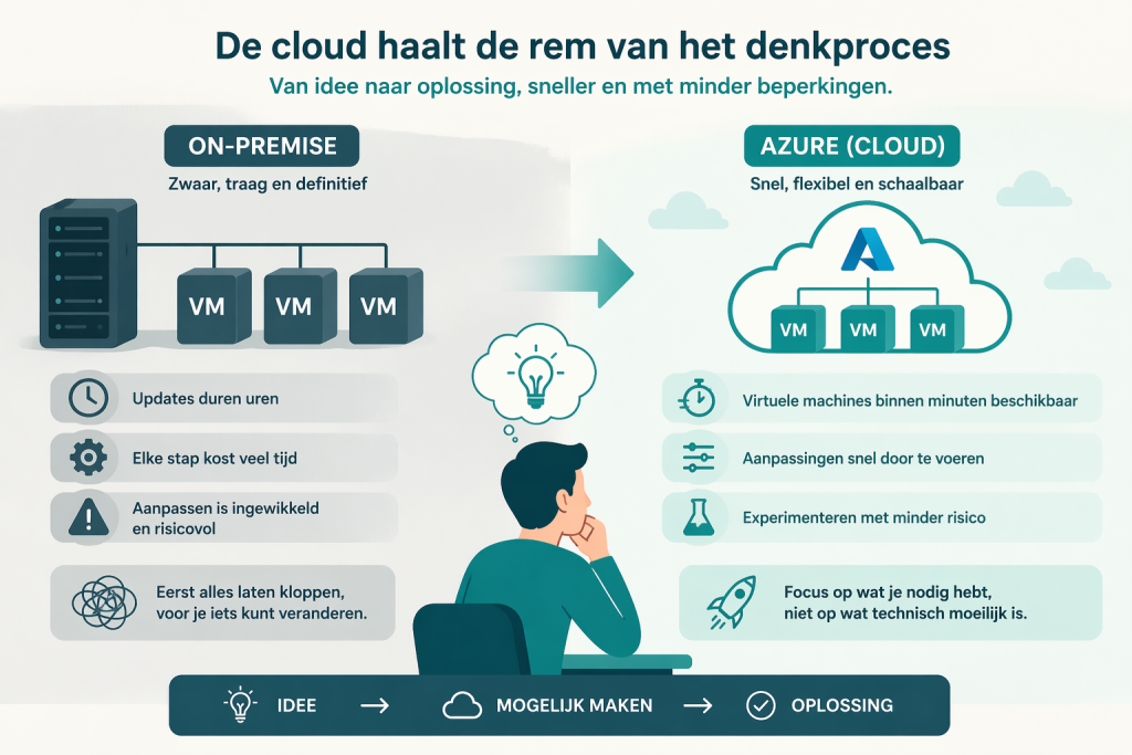 Cloud als versneller van denken